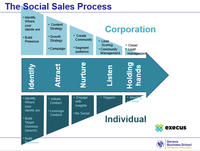 Social Sales Process | Execus